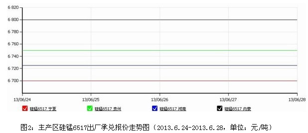 電解錳跌勢放緩，硅錳、錳鐵持穩