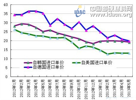 5月光伏多晶硅進出口市場分析