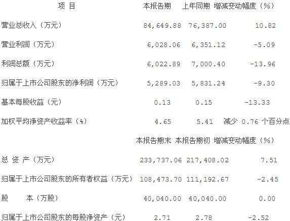 江鉆股份：2013年半年度業績快報