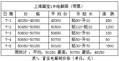 銅周評：銅價7000美元遇阻 臨回調風險