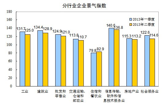 二季度企業(yè)景氣指數(shù)為120.6