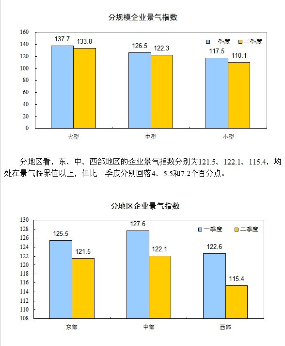 二季度企業(yè)景氣指數(shù)為120.6