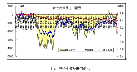 銅市周評：銅價繼續掙扎于震蕩泥潭
