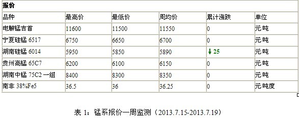 錳行情：電解錳走穩，硅錳觀望等招標
