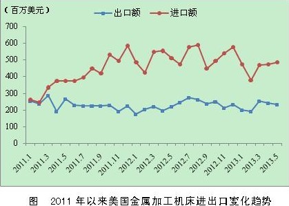 5月美國成形機床進口大幅增長