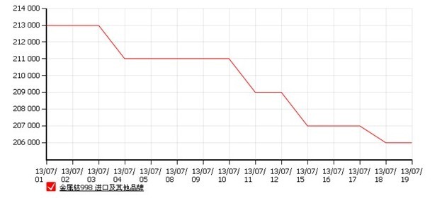 7月鈷市行情整體看弱
