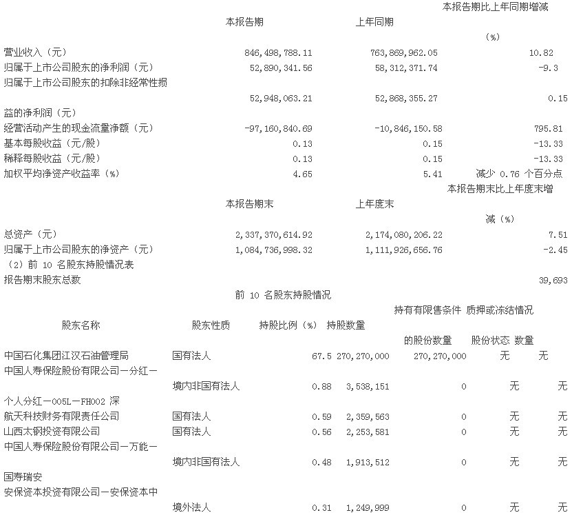 江鉆股份：2013半年度報告摘要