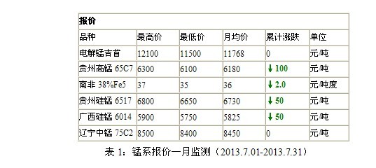 錳市場行情周評