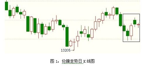 鎳行情周評