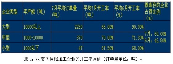 酷暑下河南鋁加工企業訂單量并不熱