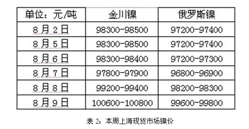 鎳市行情評述