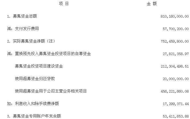 華晶：募集資金存放與使用情況專項報告