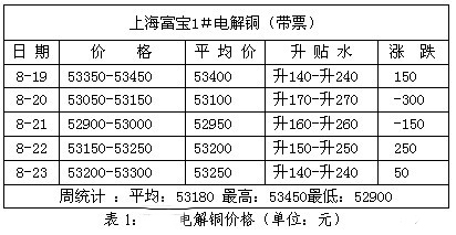 銅周評：銅價劍指7500美元一線