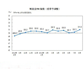 統計局：8月PMI指數比7月略有上升