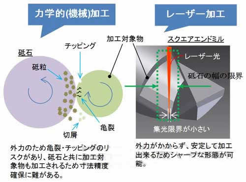 三菱材料開發出激光切削刀具制造技術