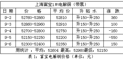 銅周評：非農或助推銅價漲勢