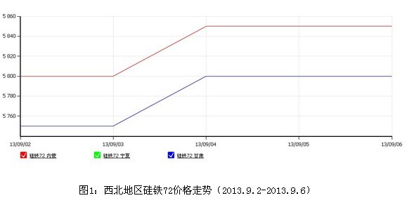 硅鐵價格堅挺 金屬硅將延續漲勢