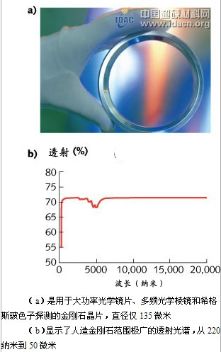 元素六：高端科技應用中的人造金剛石
