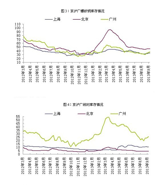 建材周評：需求不旺市價走弱