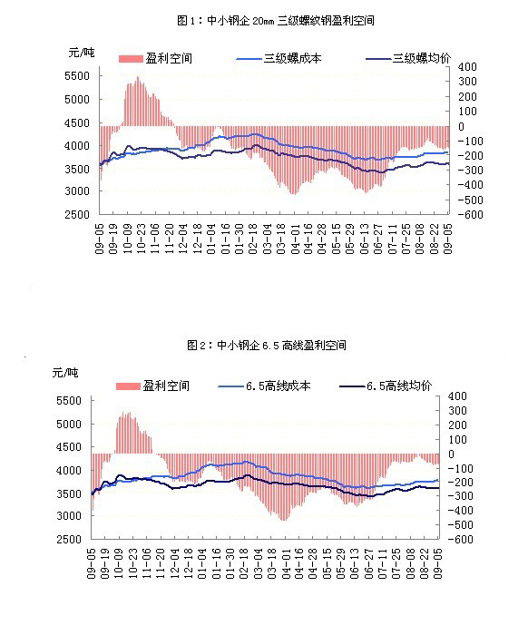 建材周評：需求不旺市價走弱