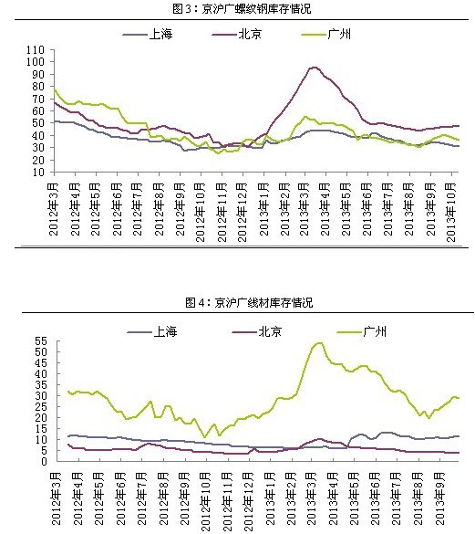 建材周評：庫存表現不一 價格南強北弱