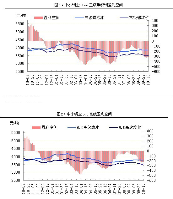建材周評：庫存表現不一 價格南強北弱