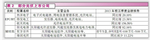 光伏政策暖風(fēng)吹來兩類投資機會
