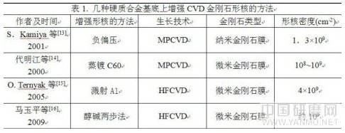 國內(nèi)外CVD金剛石涂層刀具的發(fā)展情況