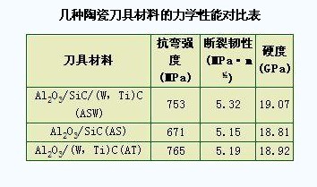 新型陶瓷刀具材料的磨損性能研究