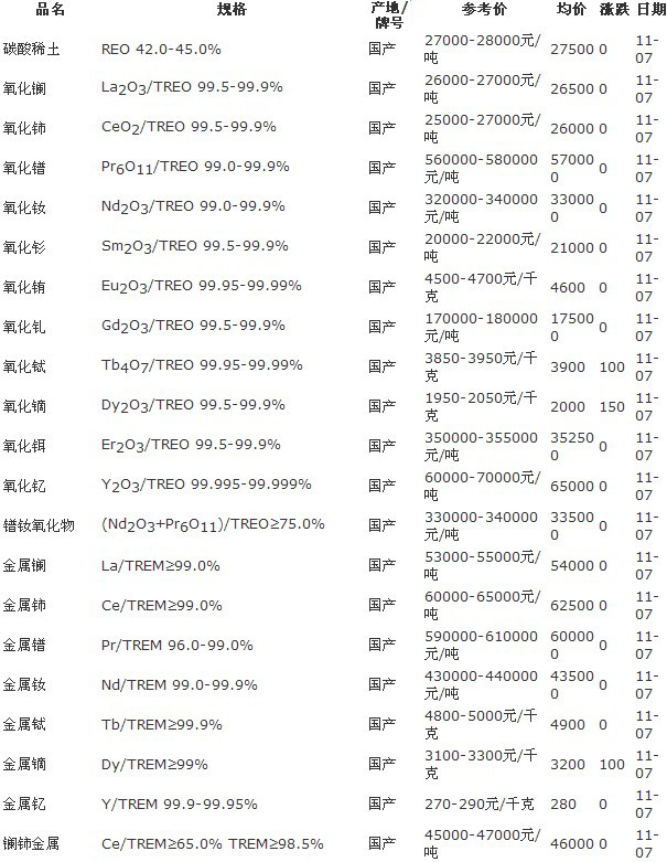11月最新稀土行情