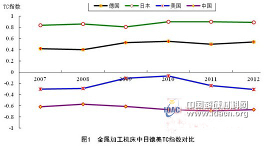 金屬加工機床貿易競爭力對比