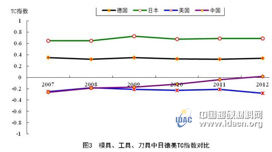 金屬加工機床貿易競爭力對比
