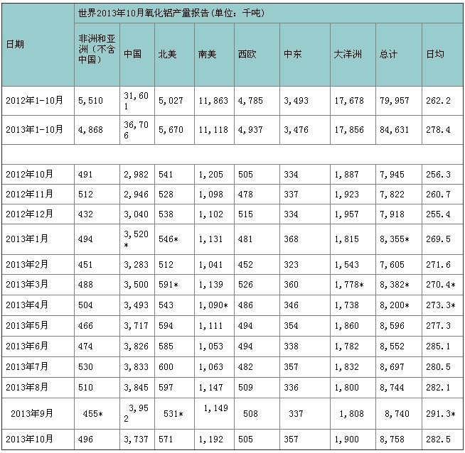 2013年10月全球氧化鋁產量報告