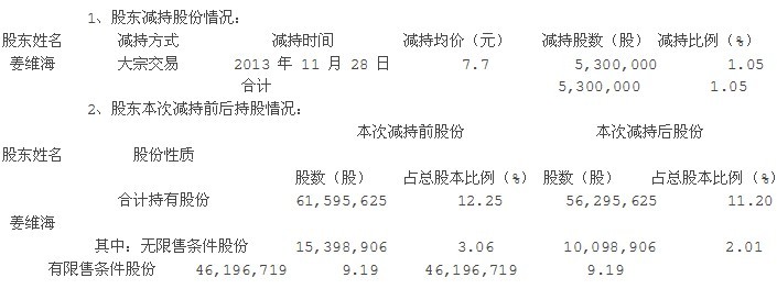 新大新：持股5%以上股東減持股份公告