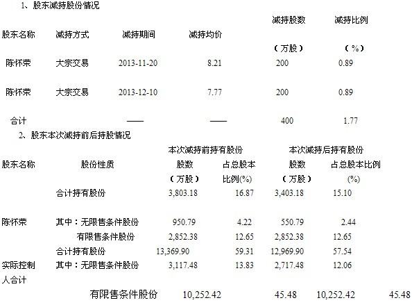 博深工具：股東減持股份公告