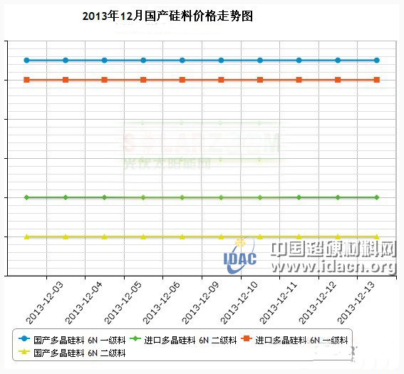 硅料、硅片、電池片、組件價格市場行情