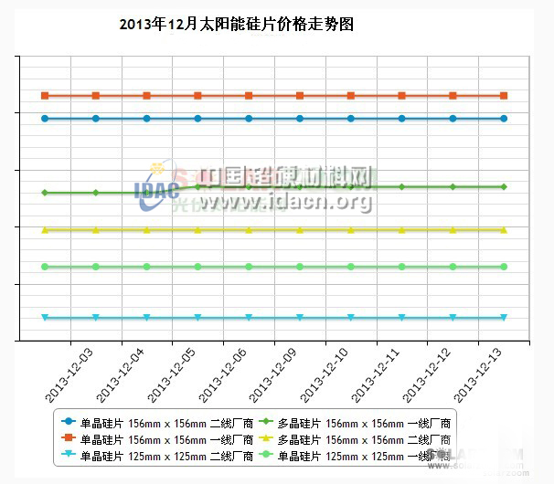 硅料、硅片、電池片、組件價格市場行情