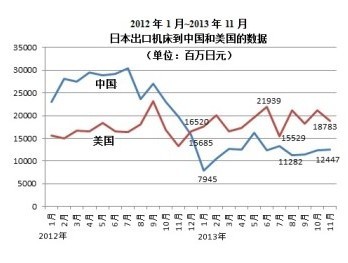 美國取代中國成為日本機床最大出口國