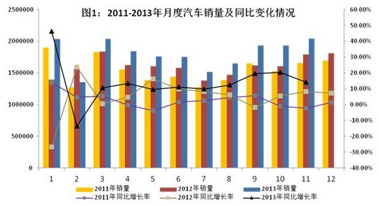 2013年中國汽車工業經濟運行情況