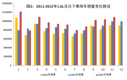 2013年中國汽車工業經濟運行情況