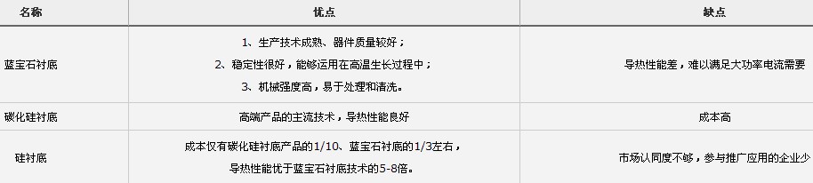 硅襯底胎死腹中 藍(lán)寶石主流地位不動搖
