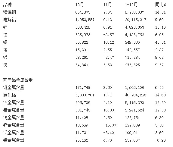 統計局：中國銅、鋁等基本金屬產量一覽