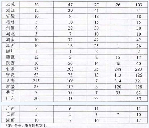 中國各省市光伏發電安裝量統計表