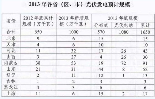 中國各省市光伏發電安裝量統計表