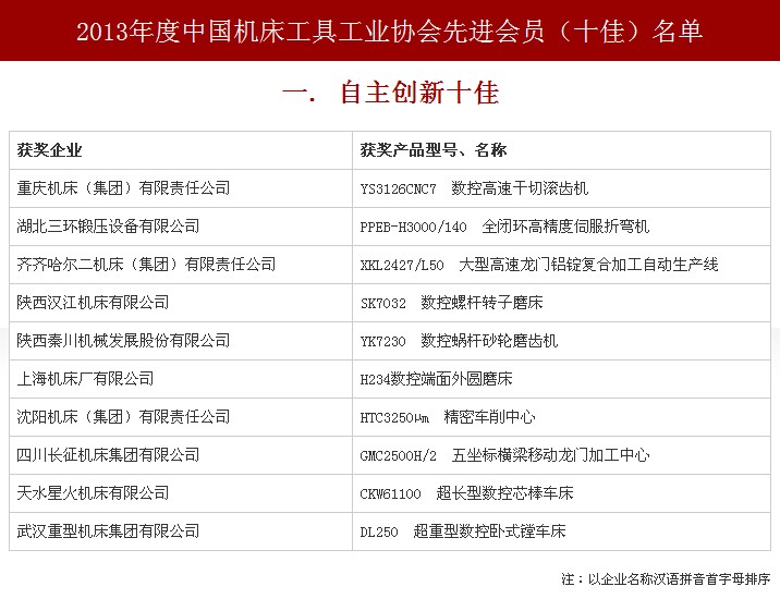 第八屆數控機床展隆重頒發十佳及春燕獎