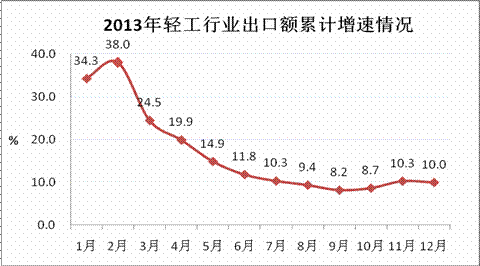 2013年輕工業經濟運行情況分析 