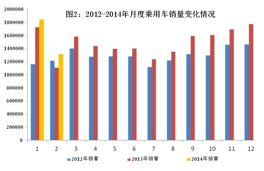 2014年2月汽車工業(yè)經(jīng)濟(jì)運(yùn)行情況