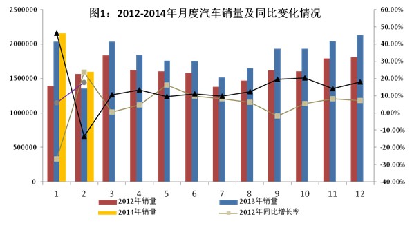 2014年2月汽車工業(yè)經(jīng)濟(jì)運(yùn)行情況