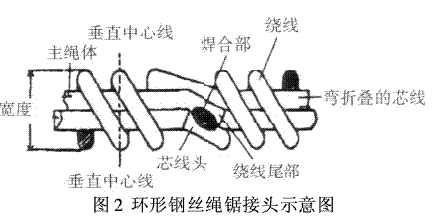 電鍍金剛石切割線的種類及制造工藝的研究概述