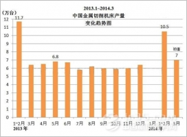 三月份金屬切削機床產量或創年度最高